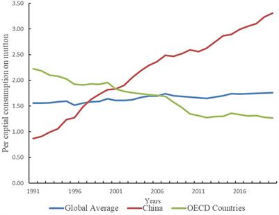 Climate Change is Likely to Alter Sheep and Goat Distributions in Mainland China